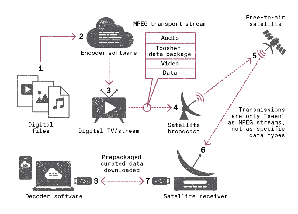 An illustration of an 8 step process for sending digital files via satellite TV signals.