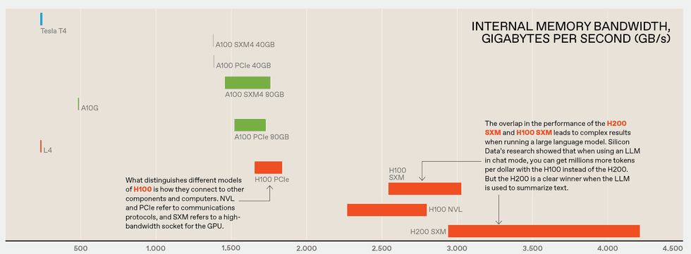 Chart comparing GPU internal memory bandwidth by model, from Tesla T4 to H200 SXM.