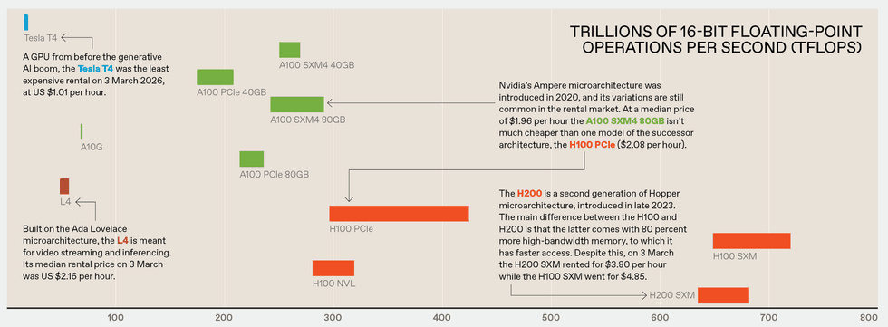 Chart comparing GPU models by 16-bit TFLOPS and median hourly rental prices.