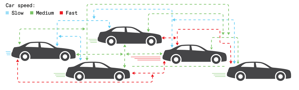 Diagram of cars at mixed speeds with complex dashed feedback loops between them