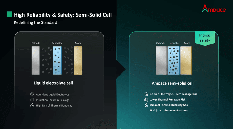 Diagram comparing liquid electrolyte cell vs safer Ampace semiu2011solid battery cell