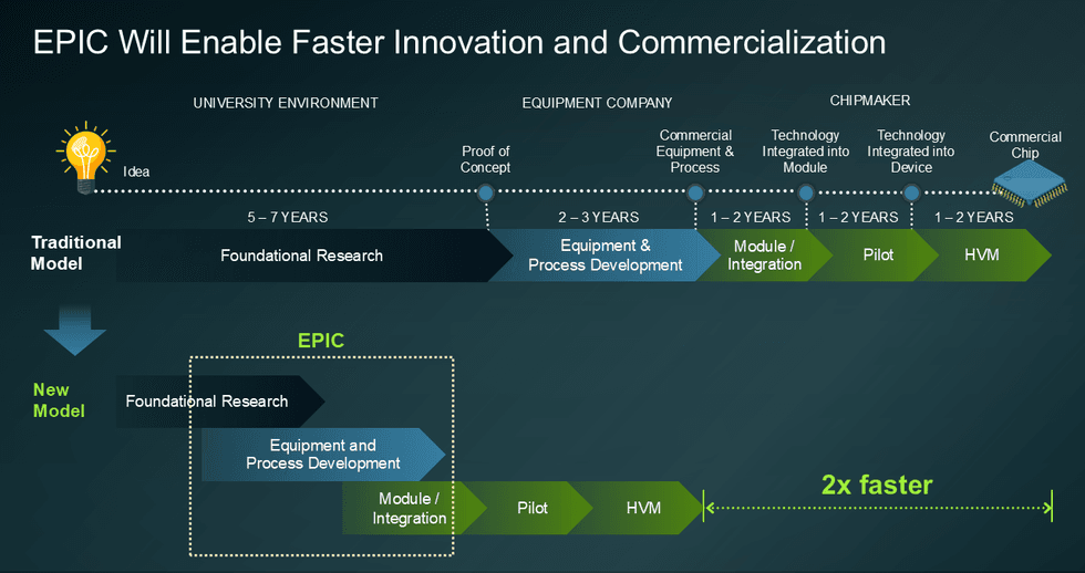 Diagram comparing traditional and EPIC chip innovation timelines showing 2x faster path