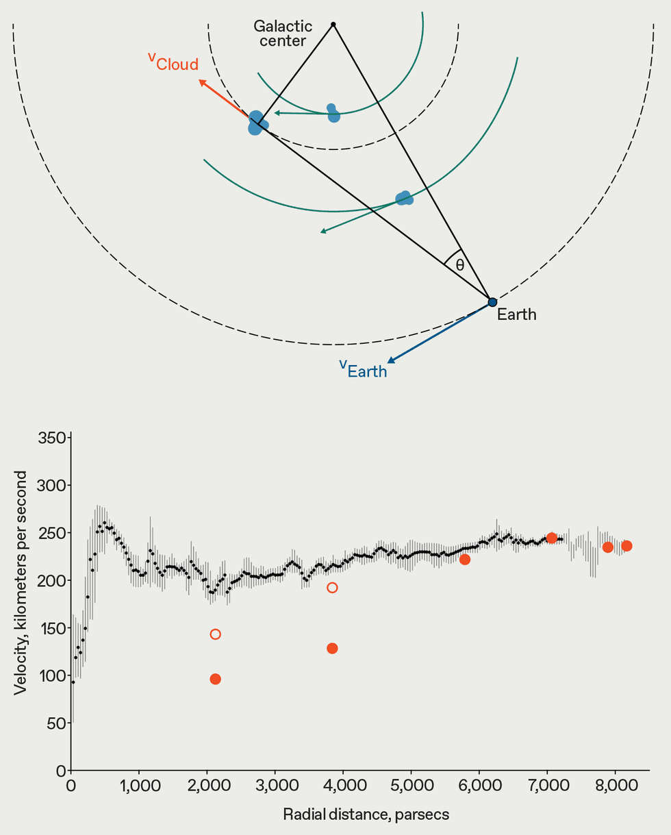 A diagram showing the geometrical arrangement of an observation of a cloud close to the center of the galaxy, and a chart showing a relatively flat black trace with red circles corresponding to distance far from the center lying on the trace.